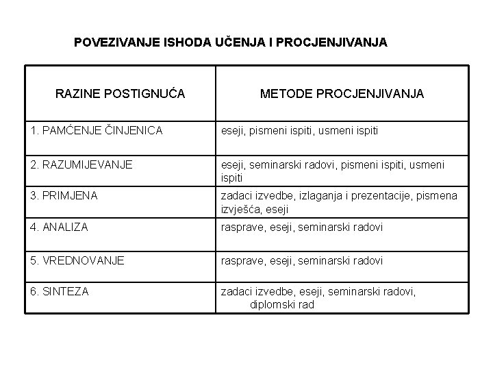 POVEZIVANJE ISHODA UČENJA I PROCJENJIVANJA RAZINE POSTIGNUĆA METODE PROCJENJIVANJA 1. PAMĆENJE ČINJENICA eseji, pismeni