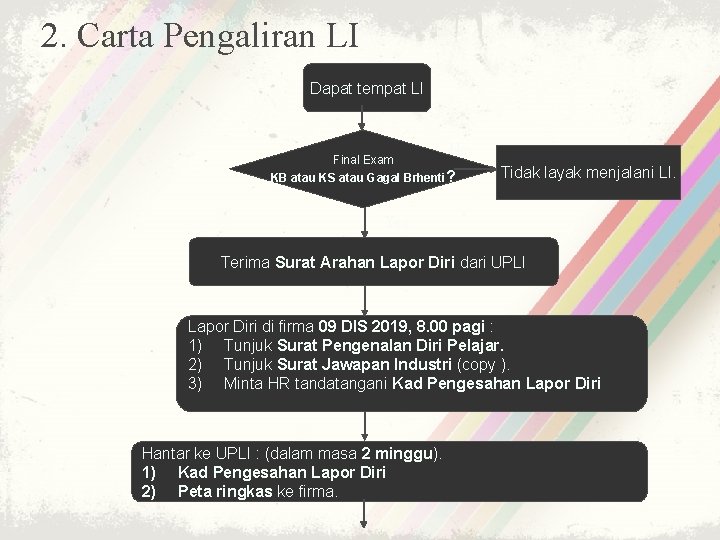 2. Carta Pengaliran LI Dapat tempat LI Final Exam No KB atau KS atau