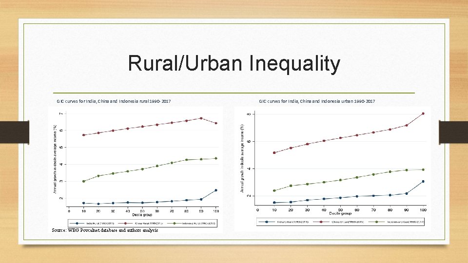 Rural/Urban Inequality GIC curves for India, China and Indonesia rural 1990 -2017 Source: WBG