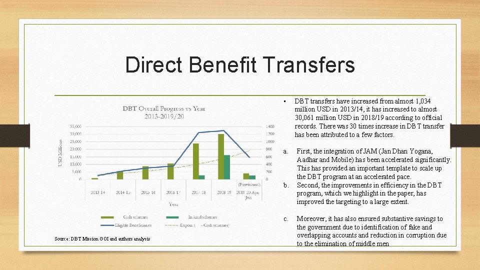 Direct Benefit Transfers • a. b. c. Source: DBT Mission GOI and authors analysis