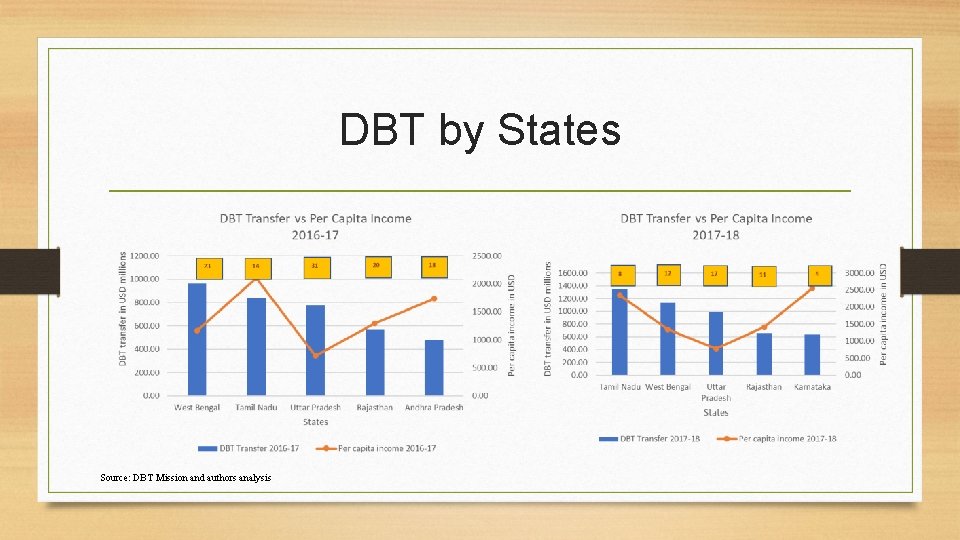 DBT by States Source: DBT Mission and authors analysis 