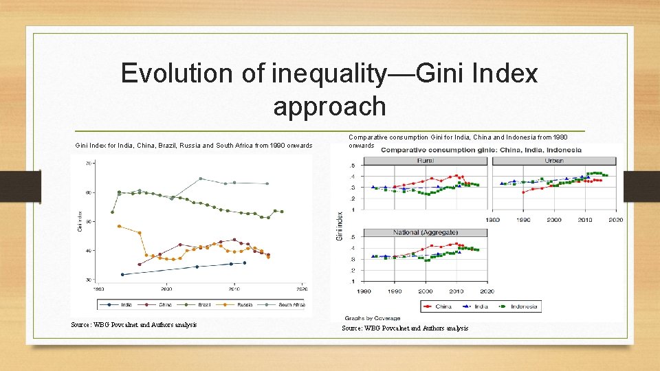 Evolution of inequality—Gini Index approach Gini Index for India, China, Brazil, Russia and South