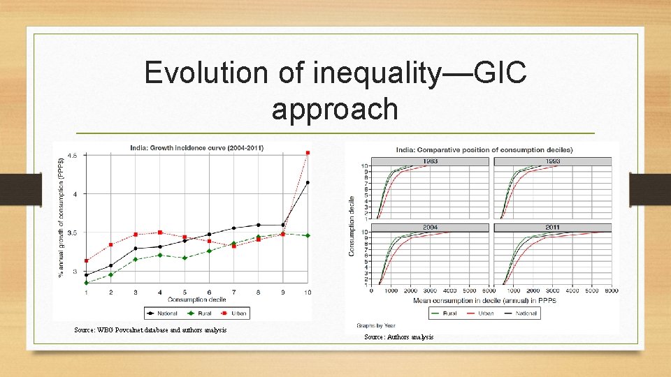 Evolution of inequality—GIC approach Source: WBG Povcalnet database and authors analysis Source: Authors analysis