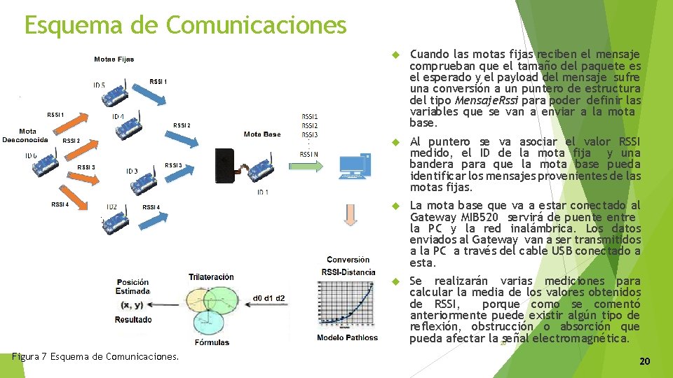 Esquema de Comunicaciones Figura 7 Esquema de Comunicaciones. Cuando las motas fijas reciben el