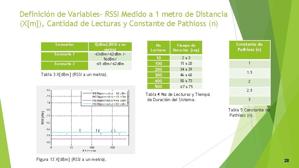 Definición de Variables- RSSI Medido a 1 metro de Distancia (X[m]), Cantidad de Lecturas