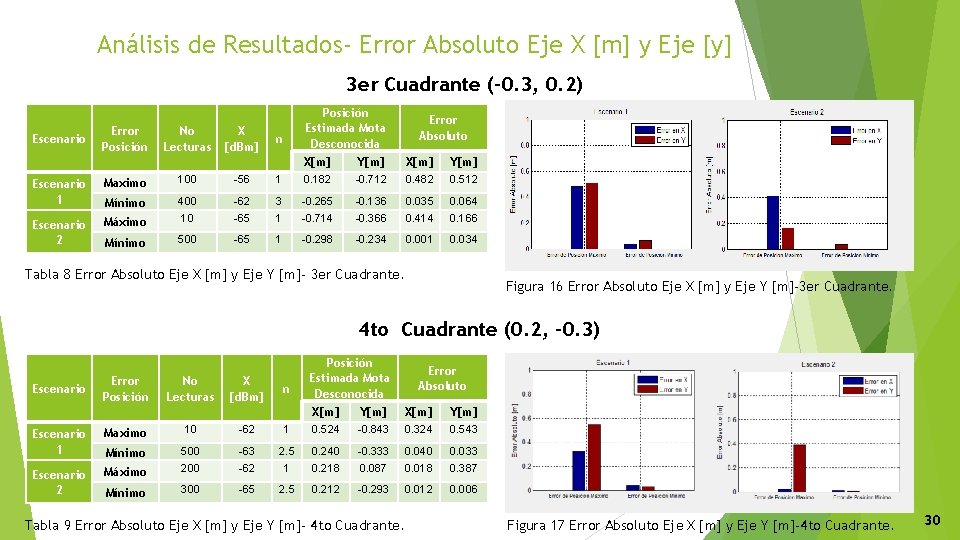 Análisis de Resultados- Error Absoluto Eje X [m] y Eje [y] 3 er Cuadrante