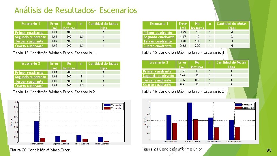 Análisis de Resultados- Escenarios Escenario 1 Error [m] No lecturas n Cantidad de Motas