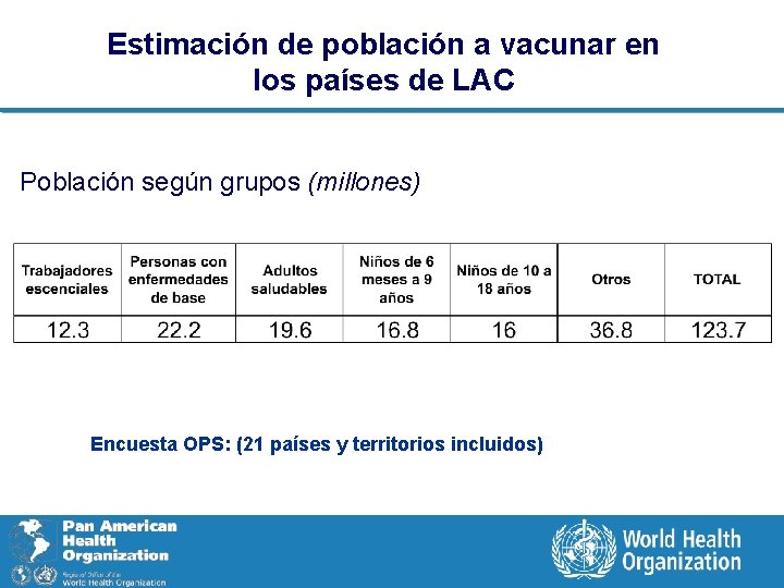 Estimación de población a vacunar en los países de LAC Población según grupos (millones)