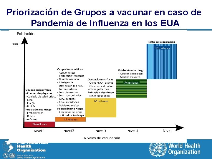Priorización de Grupos a vacunar en caso de Pandemia de Influenza en los EUA