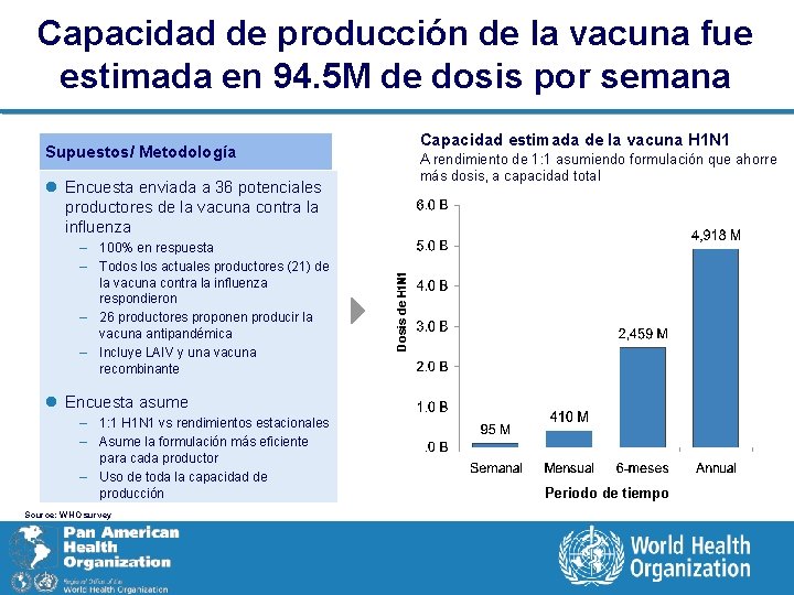 Capacidad de producción de la vacuna fue estimada en 94. 5 M de dosis