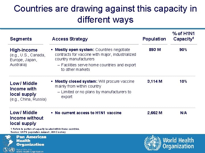 Countries are drawing against this capacity in different ways Population % of H 1