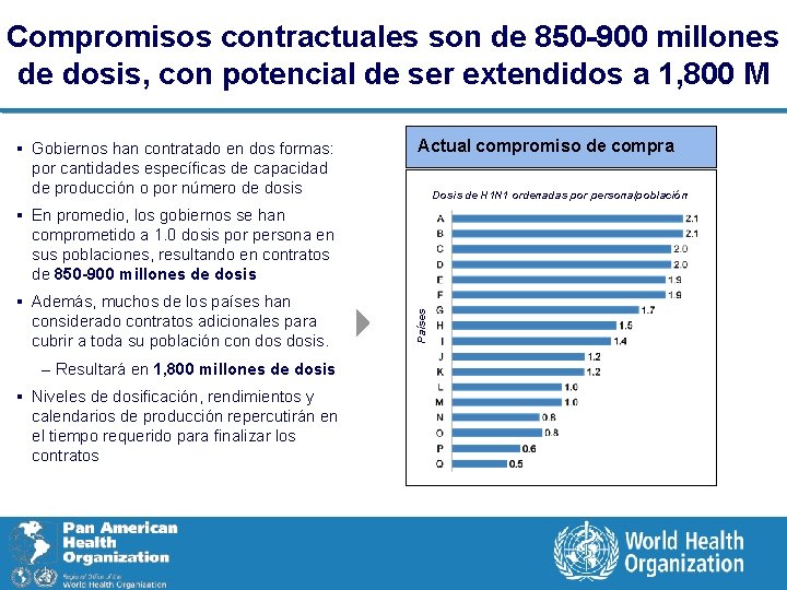 Compromisos contractuales son de 850 -900 millones de dosis, con potencial de ser extendidos