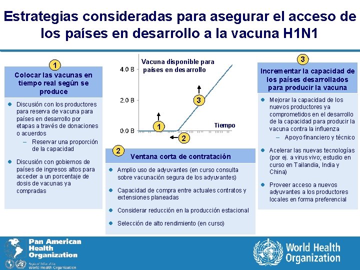 Estrategias consideradas para asegurar el acceso de los países en desarrollo a la vacuna
