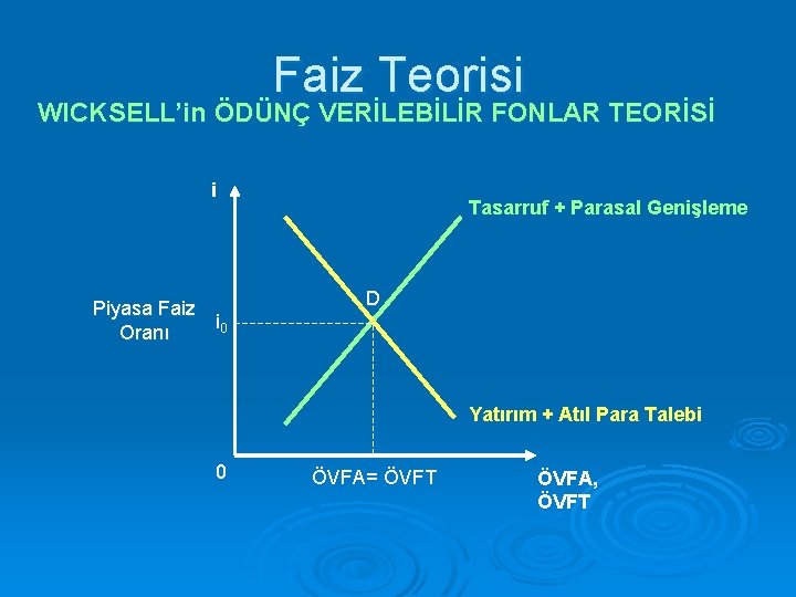 Faiz Teorisi WICKSELL’in ÖDÜNÇ VERİLEBİLİR FONLAR TEORİSİ i Piyasa Faiz i 0 Oranı Tasarruf