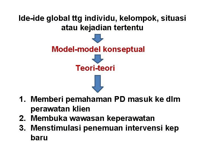 Ide-ide global ttg individu, kelompok, situasi atau kejadian tertentu Model-model konseptual Teori-teori 1. Memberi