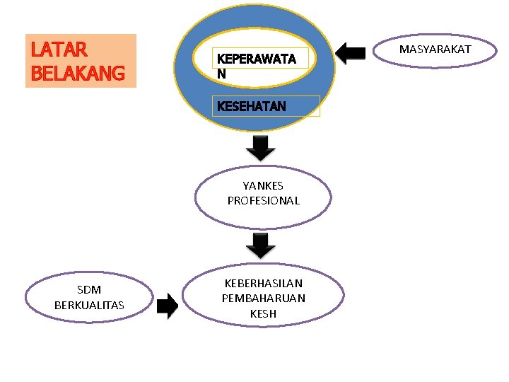 LATAR BELAKANG KEPERAWATA N KESEHATAN YANKES PROFESIONAL SDM BERKUALITAS KEBERHASILAN PEMBAHARUAN KESH MASYARAKAT 