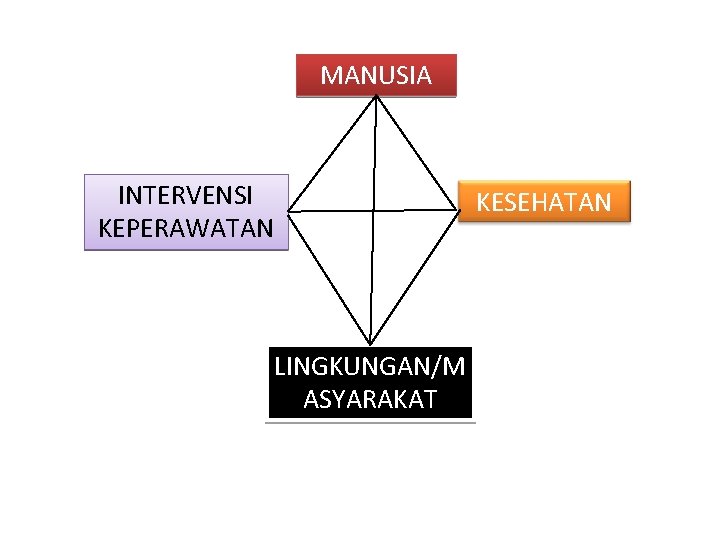 MANUSIA INTERVENSI KEPERAWATAN KESEHATAN LINGKUNGAN/M ASYARAKAT 