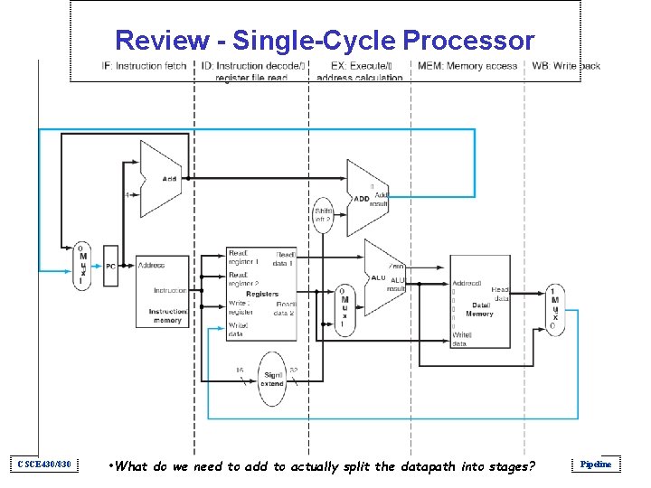 Review - Single-Cycle Processor CSCE 430/830 • What do we need to add to