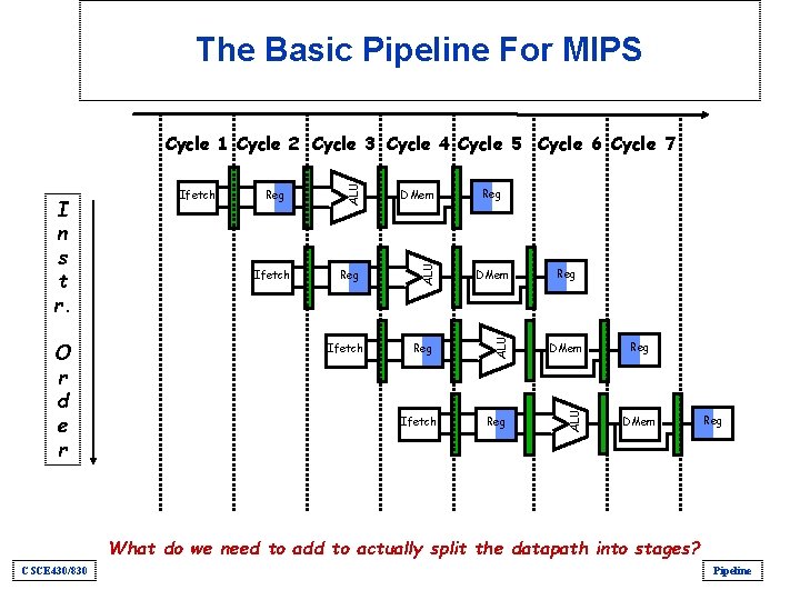 The Basic Pipeline For MIPS Reg DMem Reg ALU Ifetch DMem ALU O r