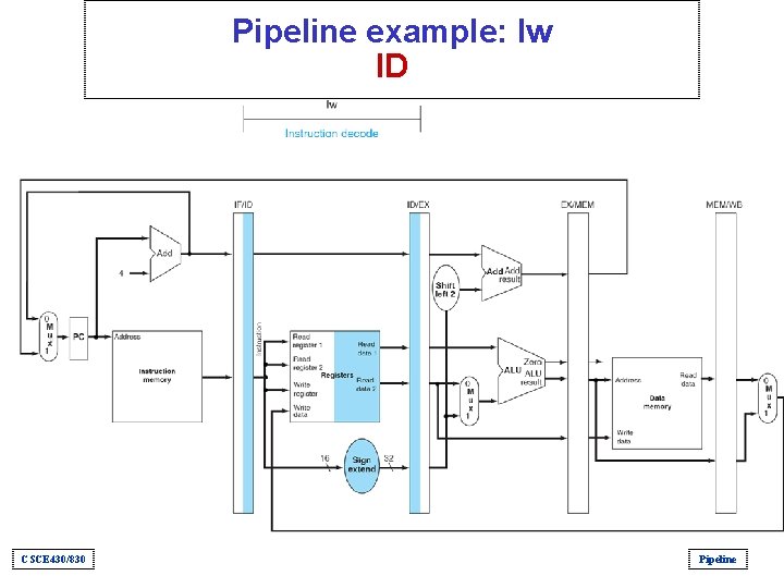 Pipeline example: lw ID CSCE 430/830 Pipeline 