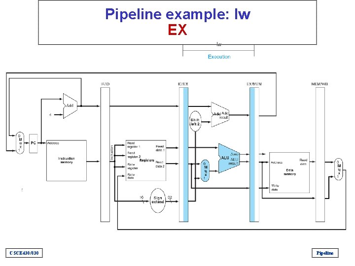 Pipeline example: lw EX CSCE 430/830 Pipeline 