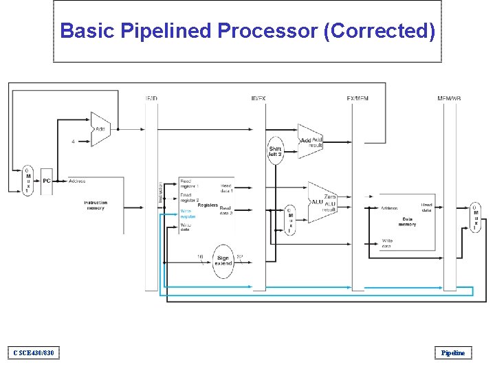 Basic Pipelined Processor (Corrected) CSCE 430/830 Pipeline 