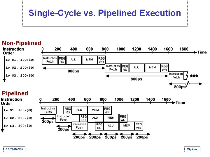 Single-Cycle vs. Pipelined Execution Non-Pipelined CSCE 430/830 Pipeline 