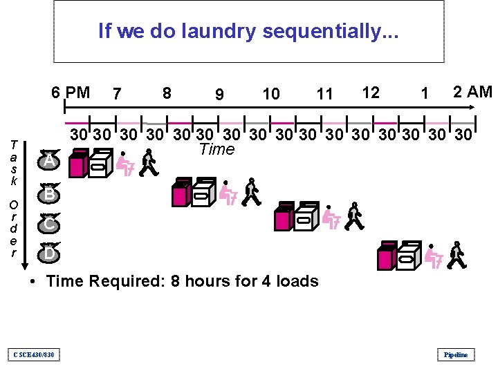 If we do laundry sequentially. . . 6 PM T a s k A
