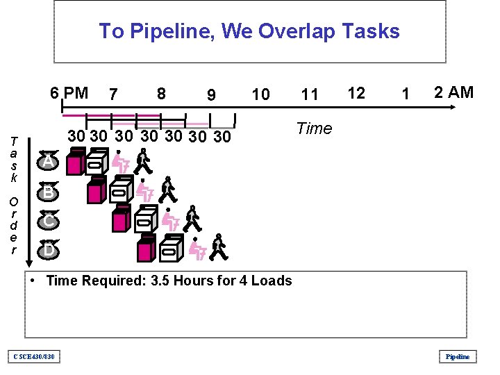 To Pipeline, We Overlap Tasks 6 PM 7 8 9 10 30 30 T