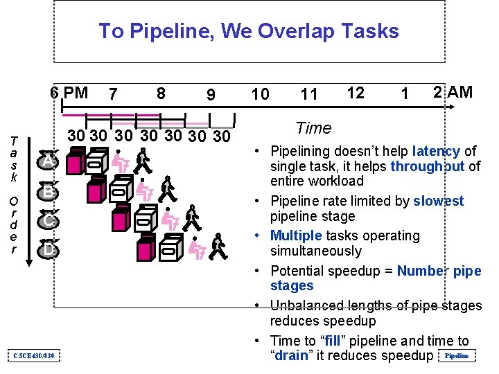 To Pipeline, We Overlap Tasks 6 PM 7 8 9 30 30 T a