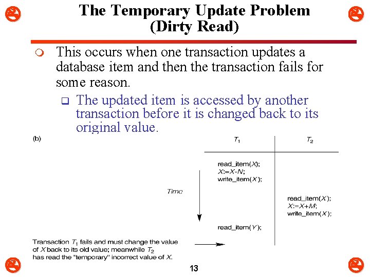 The Temporary Update Problem (Dirty Read) m This occurs when one transaction updates a