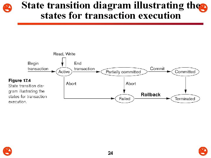  State transition diagram illustrating the states for transaction execution Rollback 24 