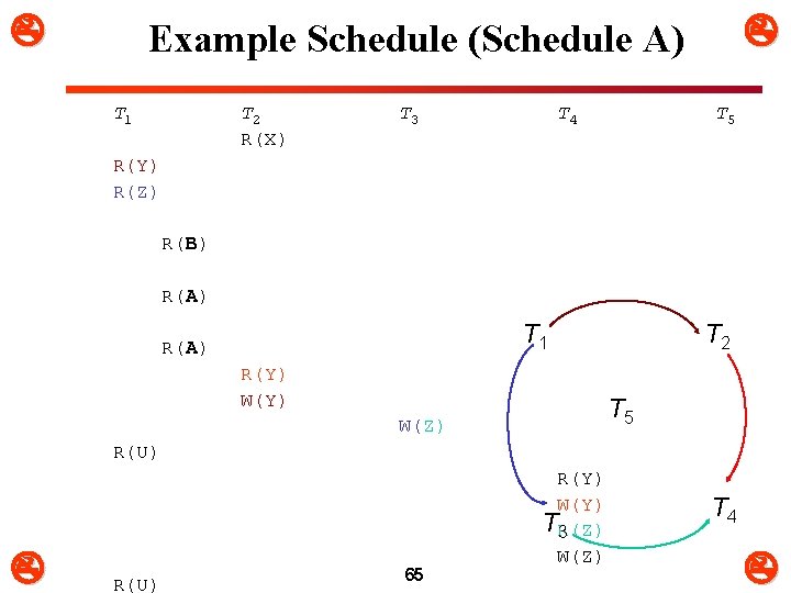  Example Schedule (Schedule A) T 1 T 2 R(X) T 3 T 4