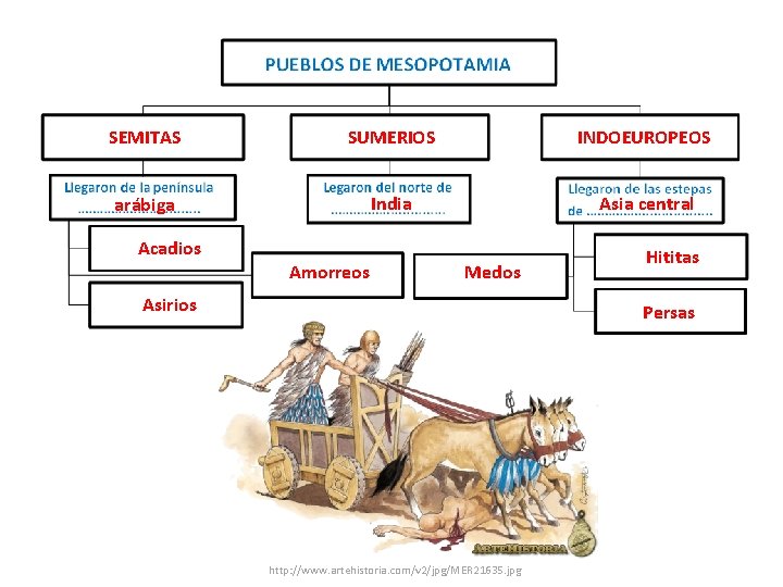 SEMITAS SUMERIOS INDOEUROPEOS arábiga India Asia central Acadios Amorreos Medos Asirios Hititas Persas http: