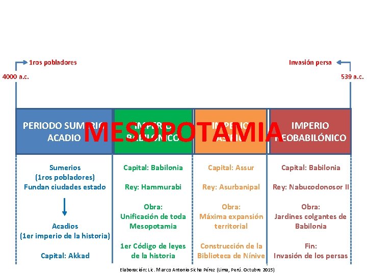 Invasión persa 1 ros pobladores 4000 a. c. 539 a. c. MESOPOTAMIA PERIODO SUMERIO