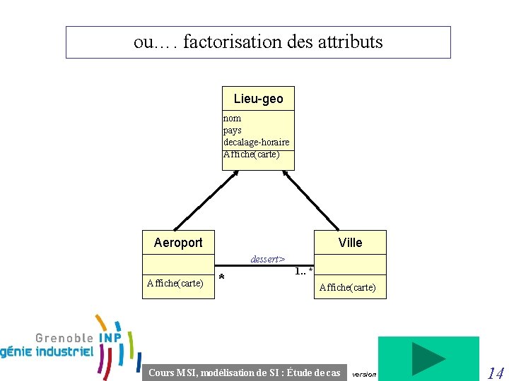 ou…. factorisation des attributs Lieu-geo nom pays decalage-horaire Affiche(carte) Aeroport Ville dessert> Affiche(carte) *