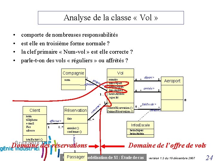 Analyse de la classe « Vol » • • comporte de nombreuses responsabilités est