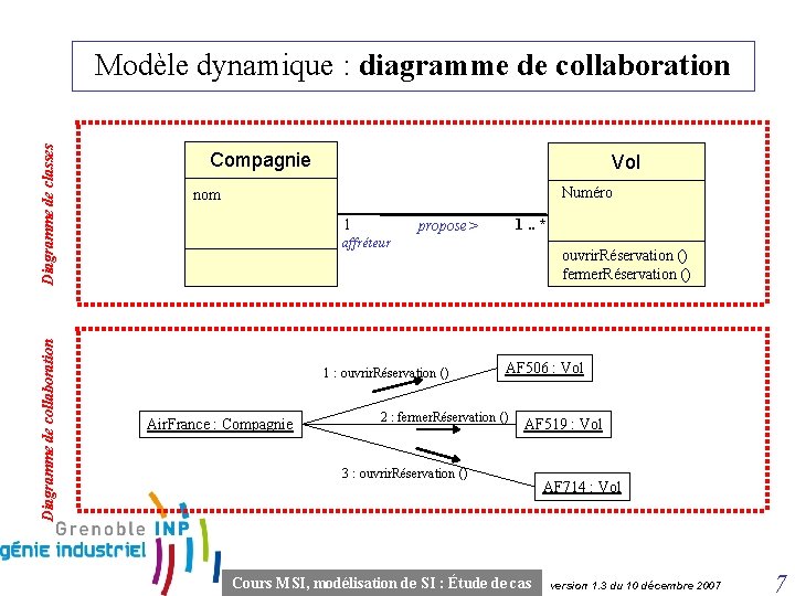 Diagramme de collaboration Diagramme de classes Modèle dynamique : diagramme de collaboration Compagnie Vol