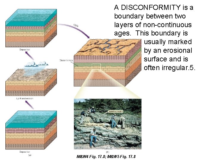 A DISCONFORMITY is a boundary between two layers of non-continuous ages. This boundary is