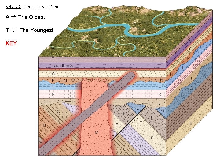 Activity 2: Label the layers from: A The Oldest T The Youngest KEY 