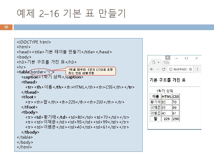 예제 2– 16 기본 표 만들기 30 <!DOCTYPE html> <head><title>기본 테이블 만들기</title></head> <body> <h