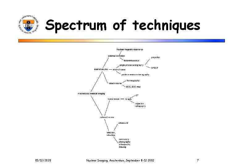 Spectrum of techniques 03/12/2020 Nuclear Imaging, Amsterdam, September 8 -12 2002 7 