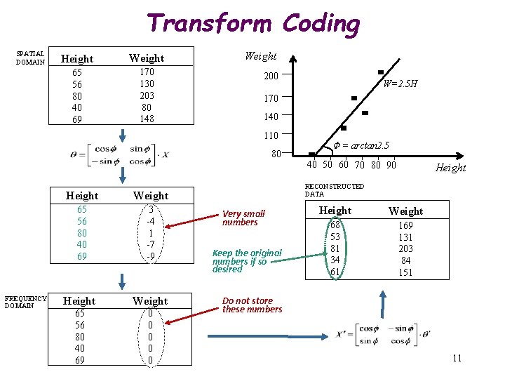 Transform Coding SPATIAL DOMAIN Height Weight 65 56 80 40 69 170 130 203