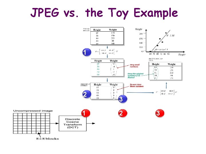 JPEG vs. the Toy Example 1 2 1 3 22 