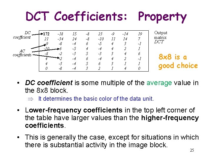 DCT Coefficients: Property DC coefficient AC coefficients 172 21 -9 -10 -8 4 4