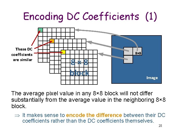Encoding DC Coefficients (1) These DC coefficients are similar 8× 8 block Image The