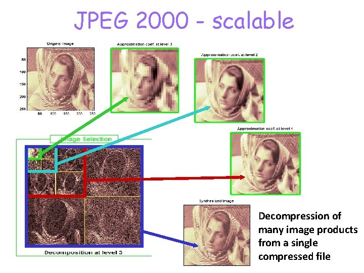 JPEG 2000 - scalable Decompression of many image products from a single compressed file
