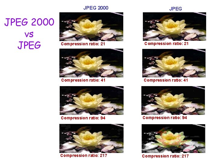 JPEG 2000 vs JPEG Compression ratio: 21 Compression ratio: 41 Compression ratio: 94 Compression