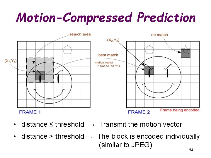Motion-Compressed Prediction • distance ≤ threshold → Transmit the motion vector • distance >