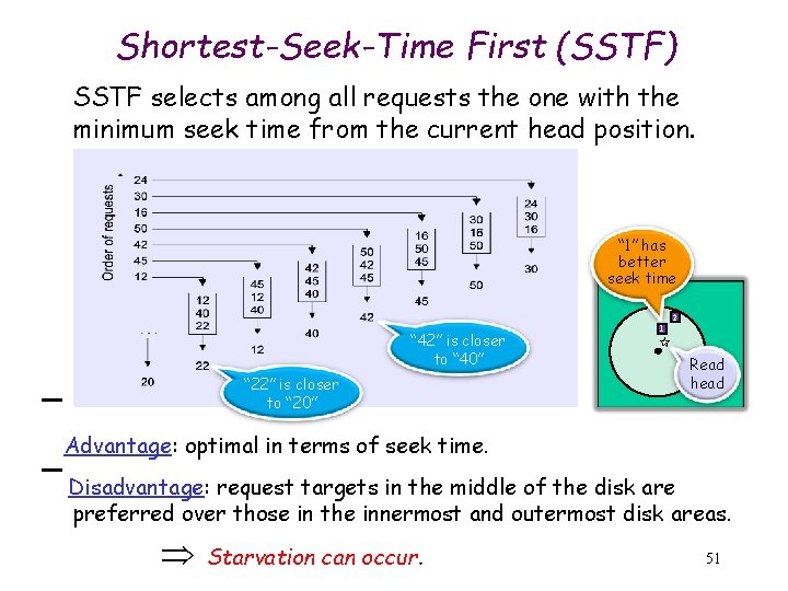 Shortest-Seek-Time First (SSTF) SSTF selects among all requests the one with the minimum seek